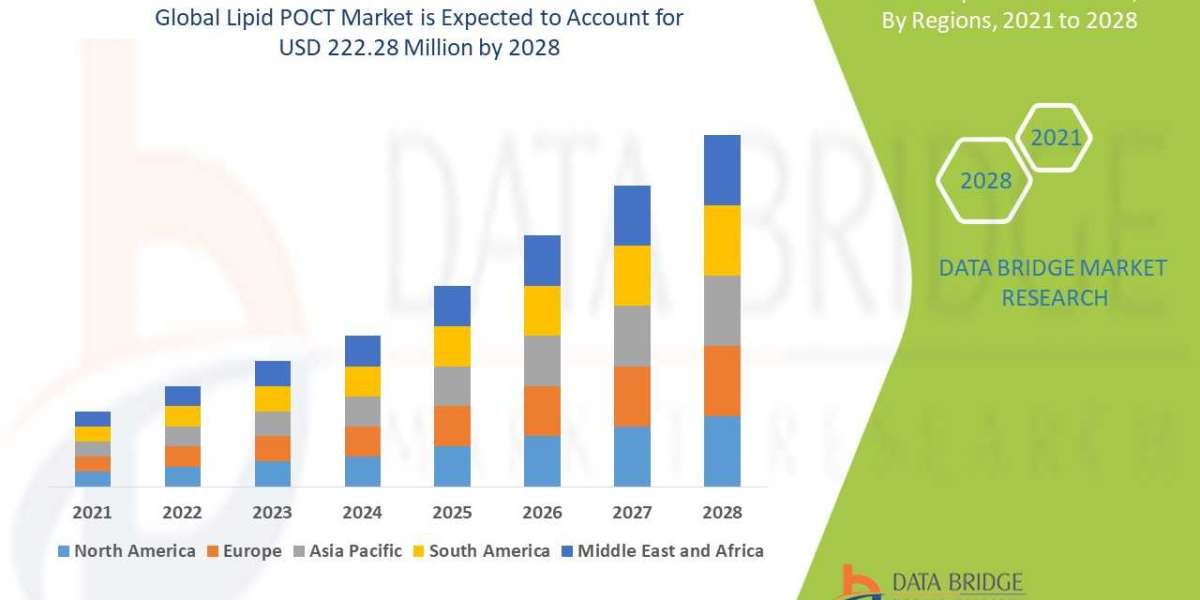 Lipid POCT Market Size Analysis Demand, Overview with Forecast up to 2028