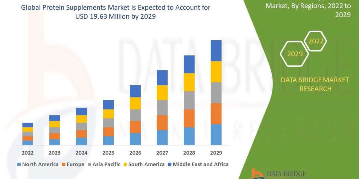 Protein Supplements Market Size Analysis Demand, Overview with Forecast up to 2029