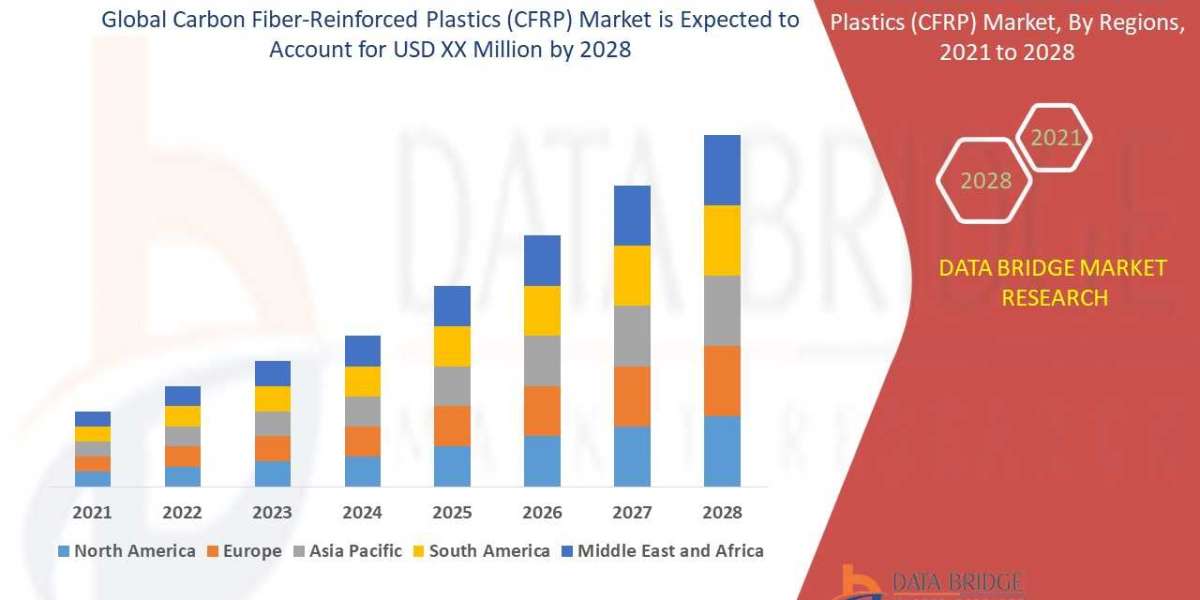 Carbon Fiber-Reinforced Plastics (CFRP) Market Size Analysis Demand, Overview with Forecast up to 2028