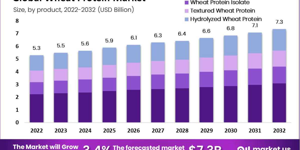 Wheat Protein Market Is Encouraged to Reach USD 7.3 Billion by 2032 at a CAGR of 3.40%