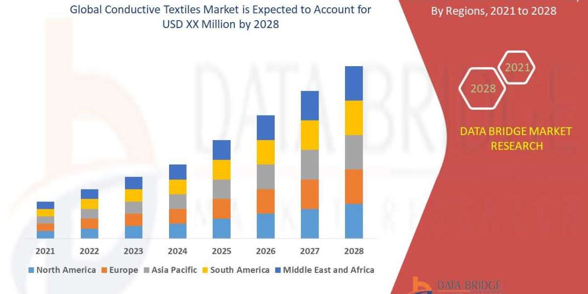 Conductive Textiles Market Demand, Insights and Forecast Up to 2028