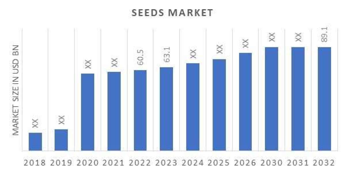 Seeds Market: Global Industry Size, Share, and Forecast (2023-2030)