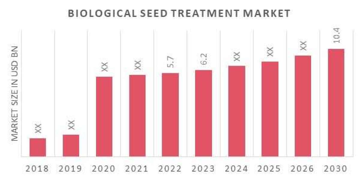 Biological Seed Treatment Market : A Competitive Analysis By Forecast 2023-2030