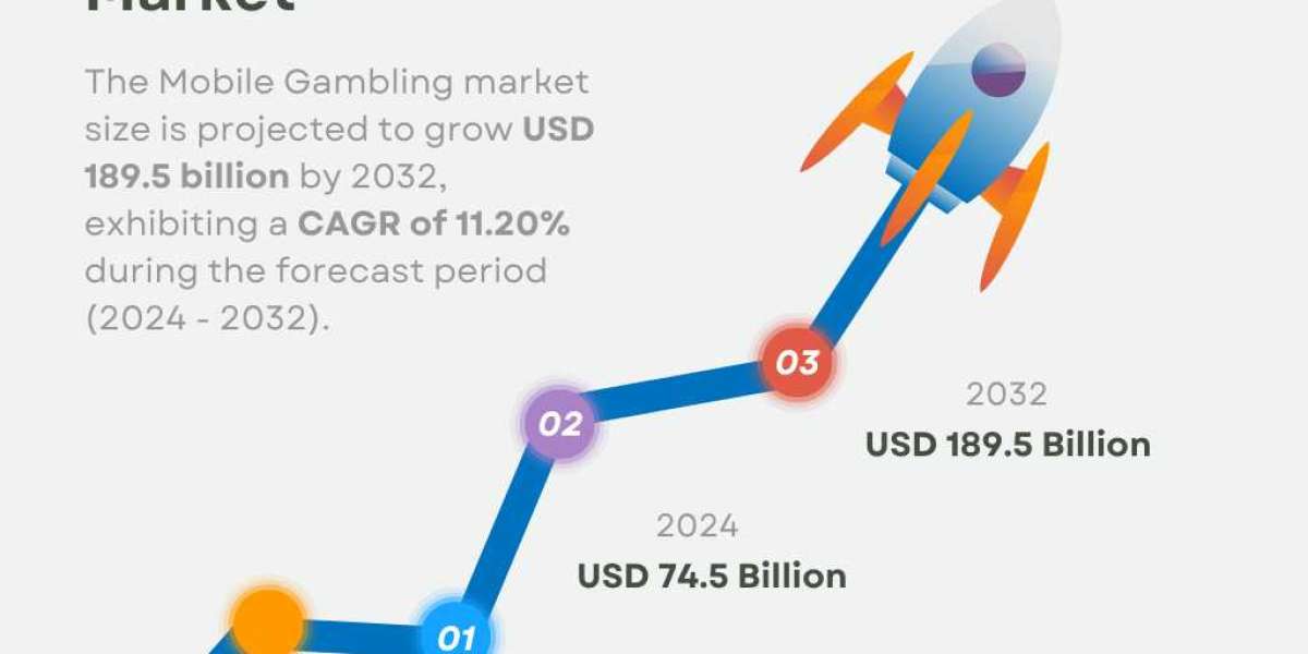 Mobile Gambling Market Size, Share & Trends | Growth [2032]