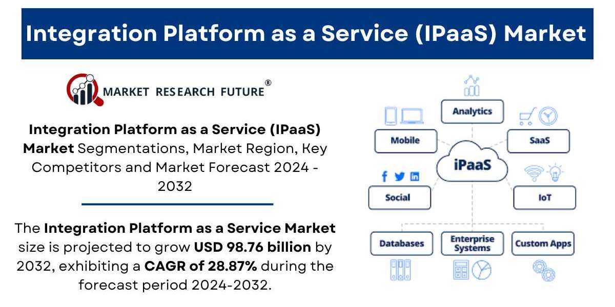 Integration Platform as a Service (IPaaS) Market Size, Share & Trends | Report [2032]