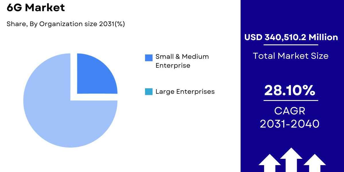 6G Market Size, Share & Trends | Growth Report [2032]