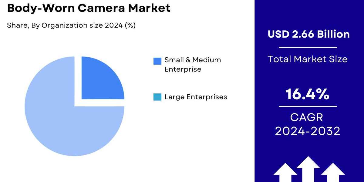 Body-Worn Camera Market Size, Share | Forecast [2032]