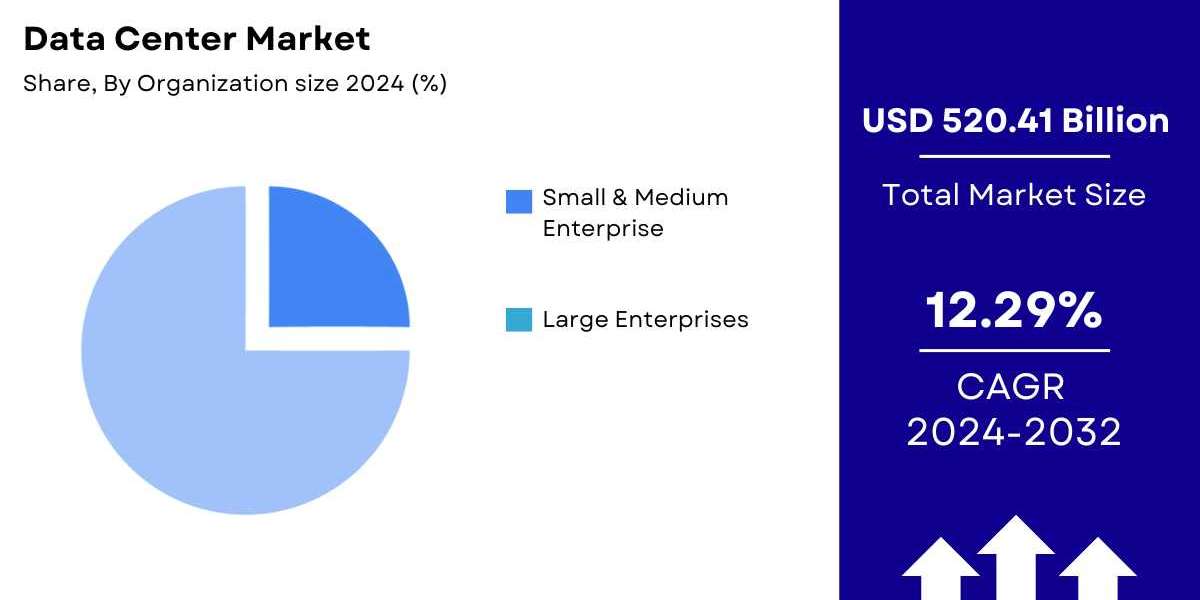 Data Center Market Size, Share | Industry Analysis [2032]