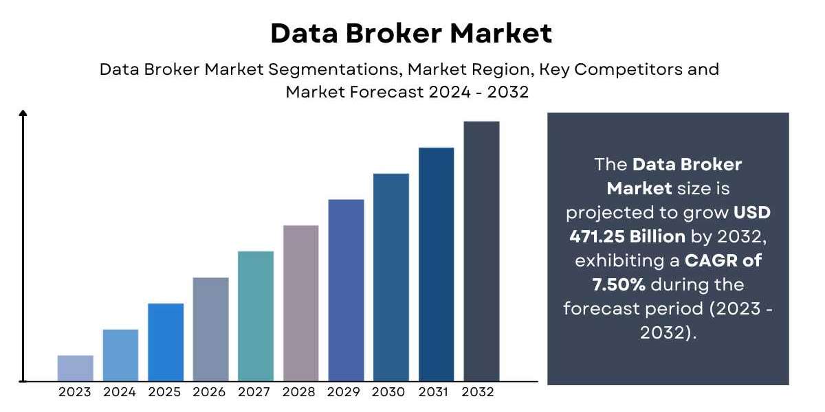 Data Broker Market Size, Share & Growth Analysis [2032]