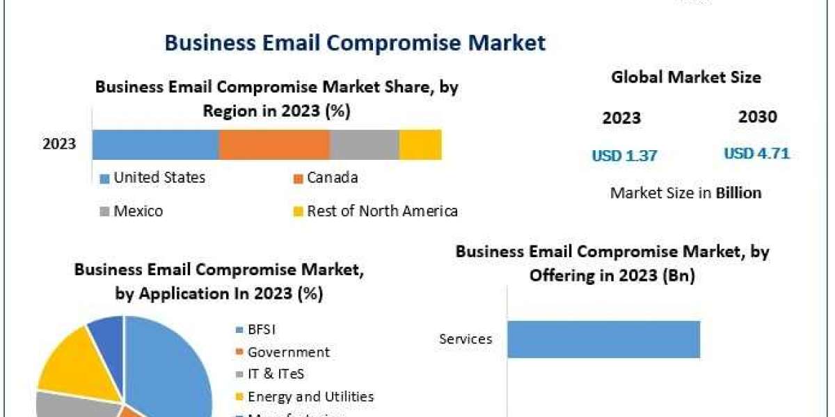 Business Email Compromise Market Innovations, Future Trends, and Forecast 2024 to 2030