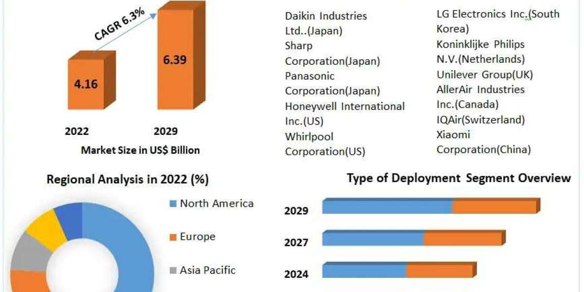 Residential Air Purifiers Market Demand, Dynamics, Competitive Landscape and Share Forecast 2029