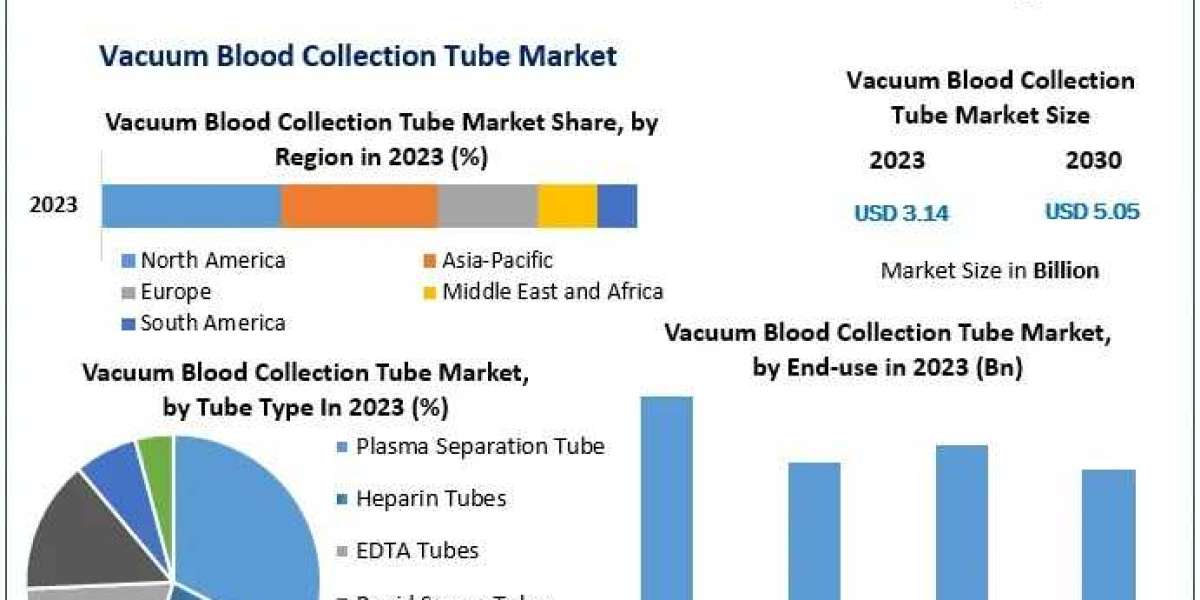 Vacuum Blood Collection Tube Market Expected to Grow at 7% CAGR, Reaching US$ 5.05 Bn by 2030