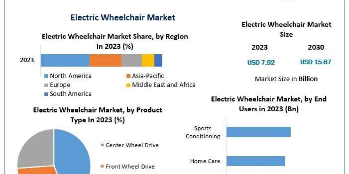 Electric Wheelchair Market Study on Key Developments, Price Trends, and Consumer Preferences Forecast till 2030