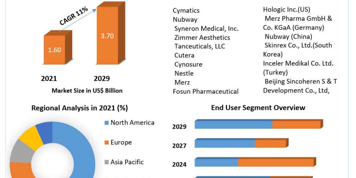 "Cellulite Treatment Market Analysis: Regional Demand and Opportunities"