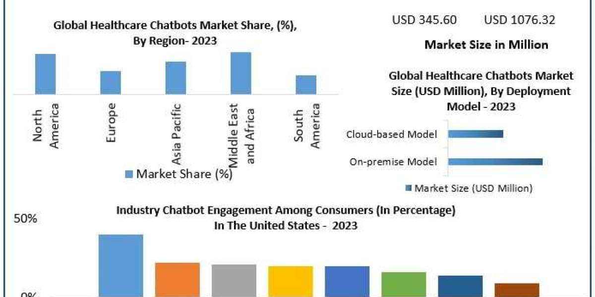 Healthcare Chatbots Market Development: Key Segmentation and Growth Factors Until 2030