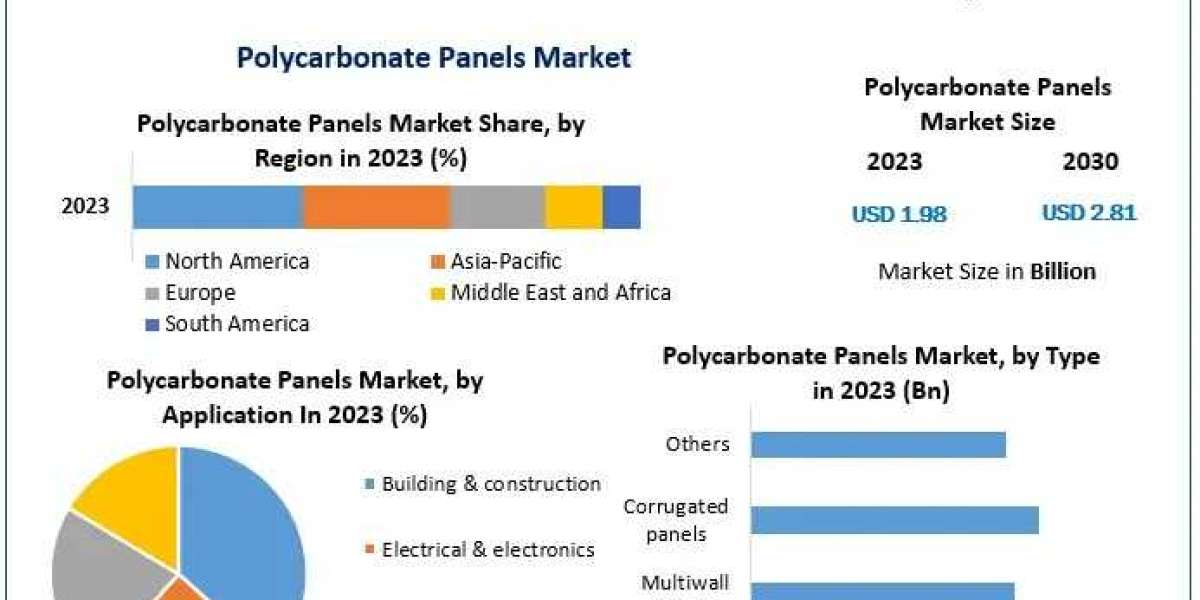 Polycarbonate Panels Market Strategic Movements and Revenue Trends Forecasting to 2030