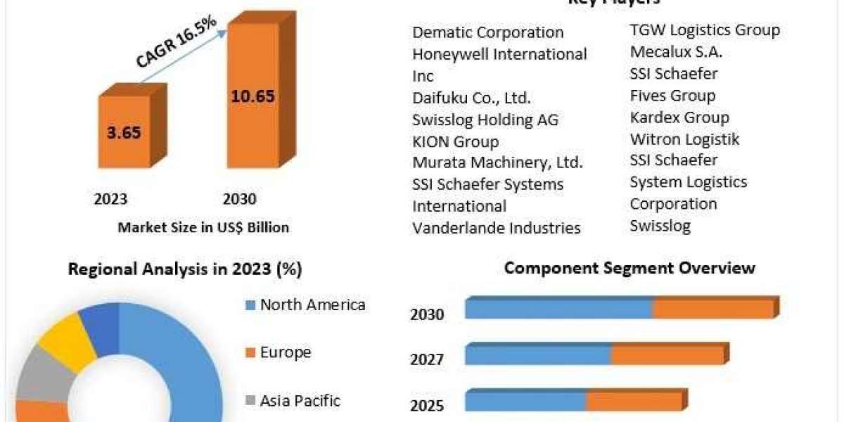 Warehouse Automation System Market Set for 16.5% CAGR Growth, Expected to Hit US$ 10.65 Bn by 2030