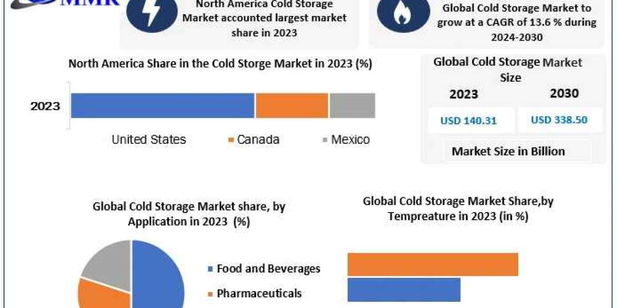 Cold Storage Market Trends: Driving Efficiency in Storing and Moving Perishable Goods