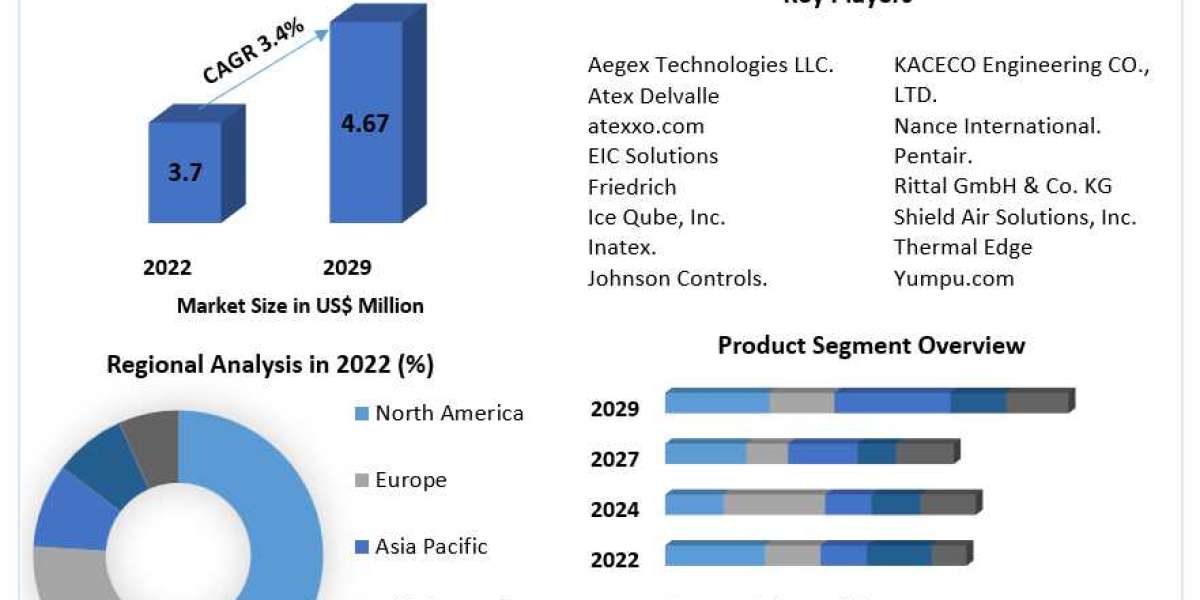 Hazardous Location Air Conditioners Market Competitive Research, Demand and Precise Outlook  2030