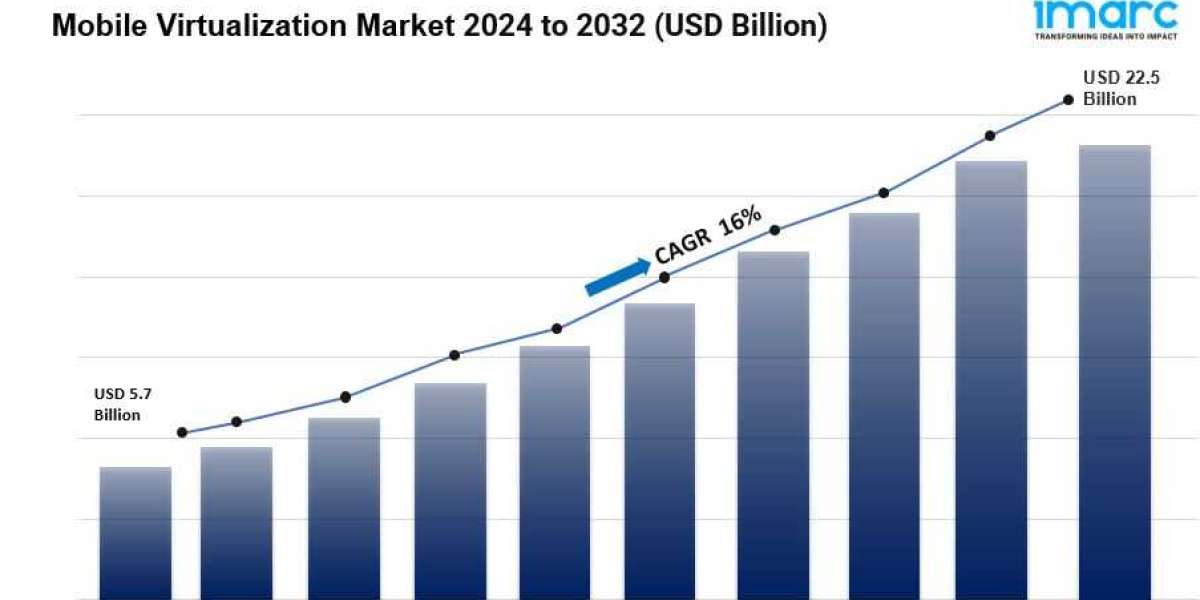 Mobile Virtualization Market is Expected to Reach US$ 22.5 Billion by 2032