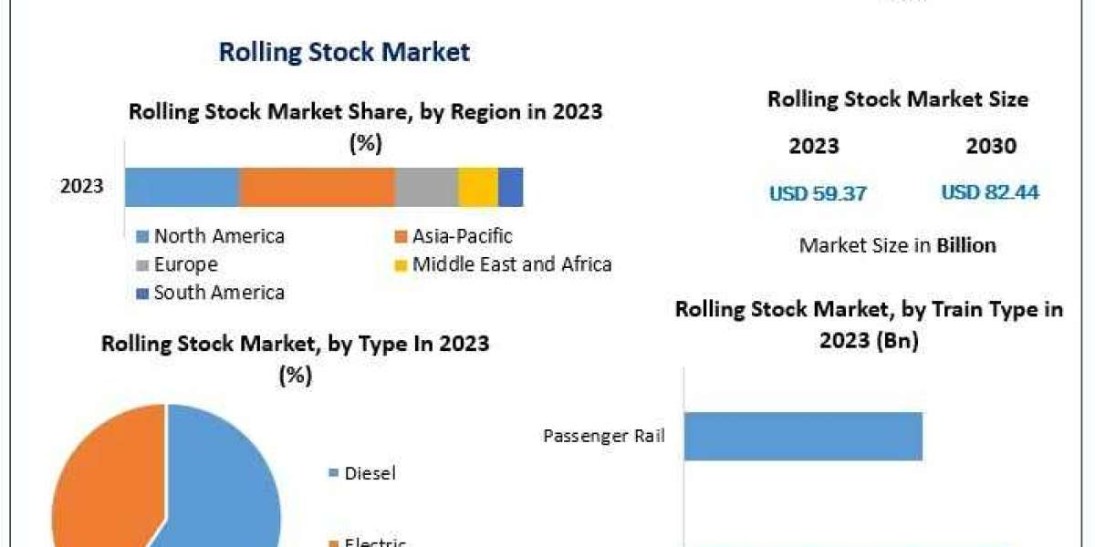 Rolling Stock Market Growth and Future Outlook: Insights from 2024 to 2030