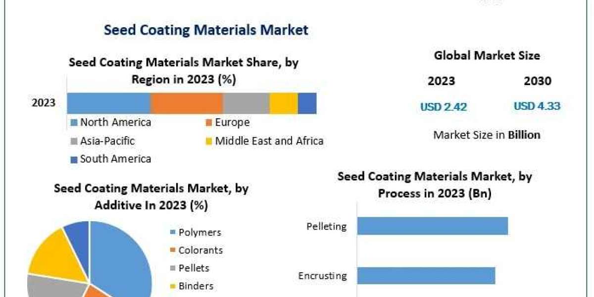 Seed Coating Materials Market Analysis 2024-2030: Key Innovations Shaping the Industry