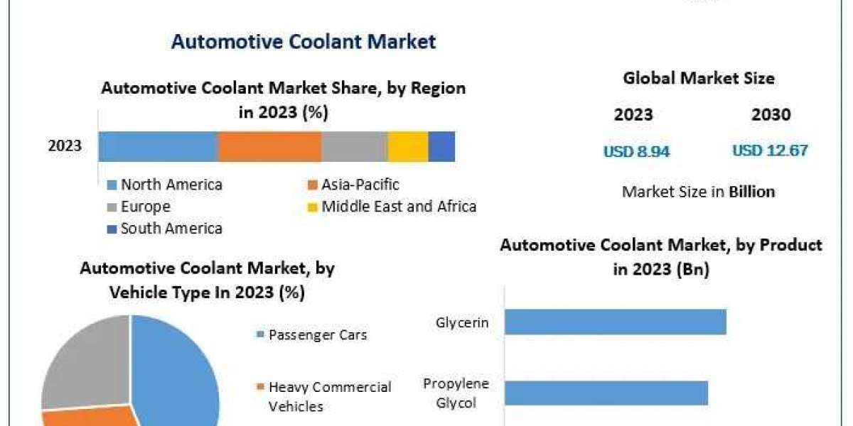 Automotive Coolant Market Size and Forecast: USD 8.94 Billion in 2023 to USD 12.67 Billion by 2030