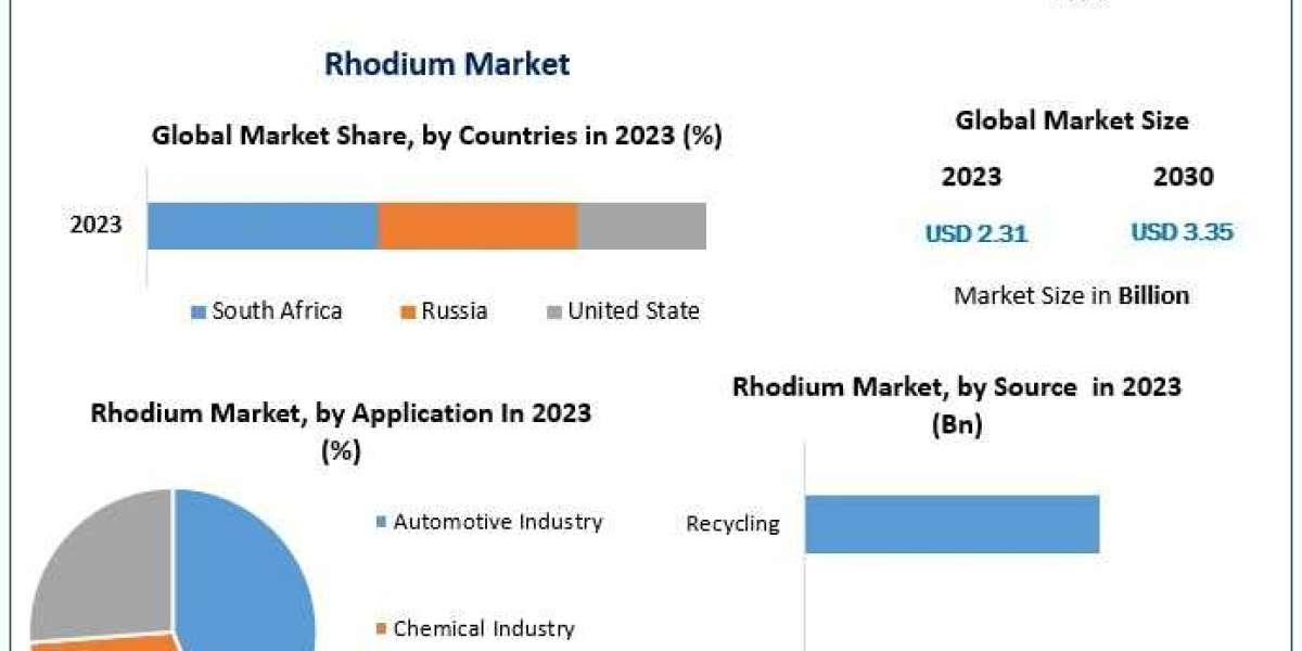 Rhodium Market Size and Share: Growth from USD 2.31 Bn in 2023 to USD 3.35 Bn by 2030 at a 5.4% CAGR