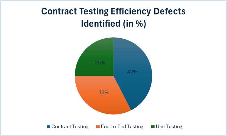 Applications of Contract Testing