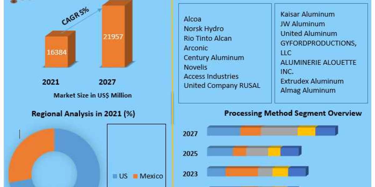 North America Aluminum MarketTrends, Growth Factors, Size, Segmentation and Forecast to 2030