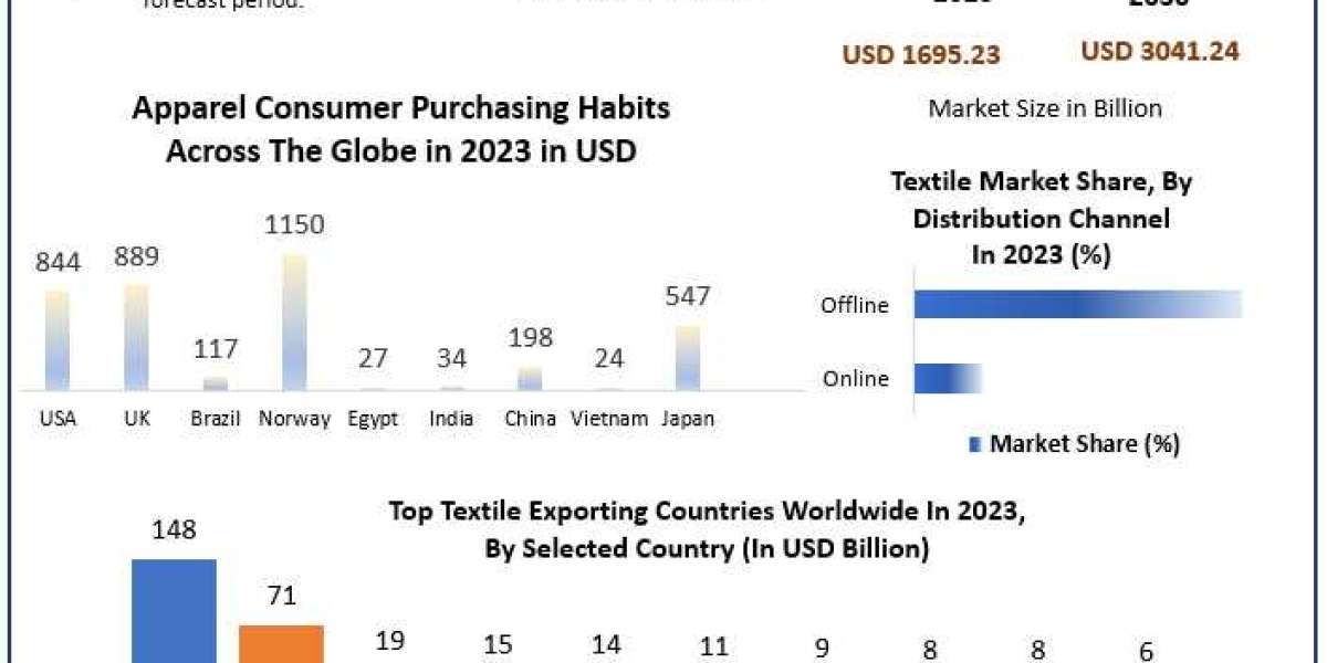 Textile Market Share, Growth, Industry Segmentation, Analysis, Key Insights, Segments And Forecast 2030