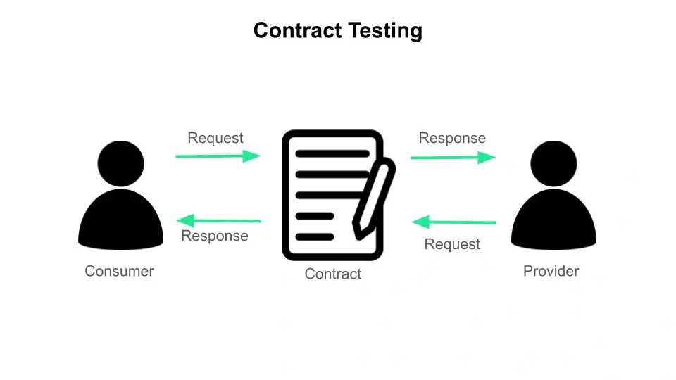 What is Contract Testing?