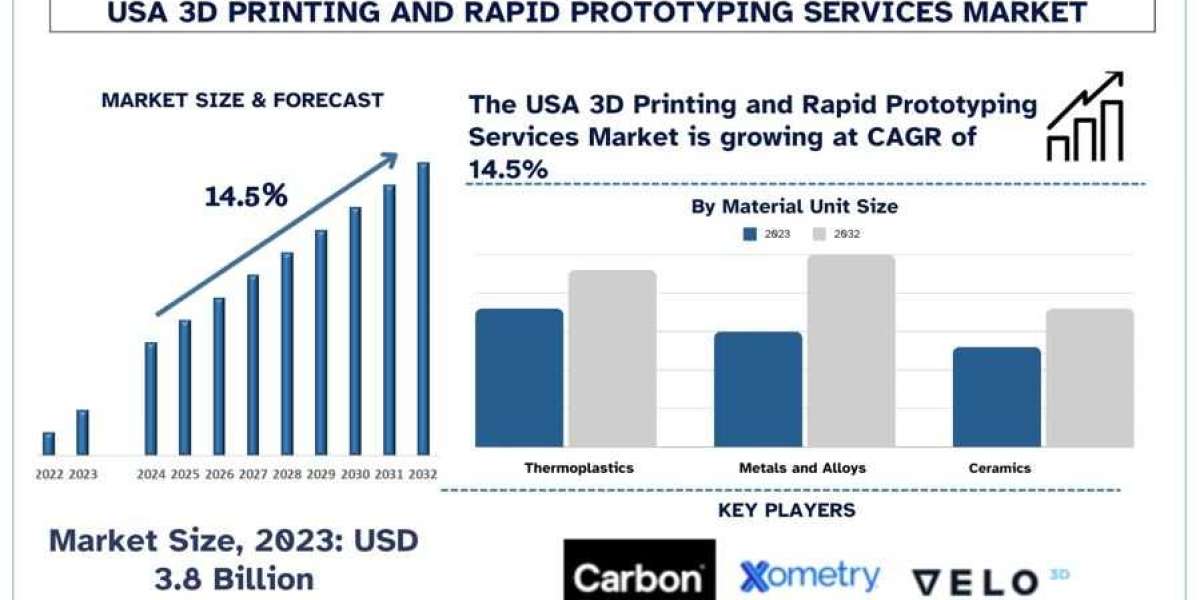 USA 3D Printing and Rapid Prototyping Services Market Size, Share, Growth and Forecast (2024–2032) | UnivDatos