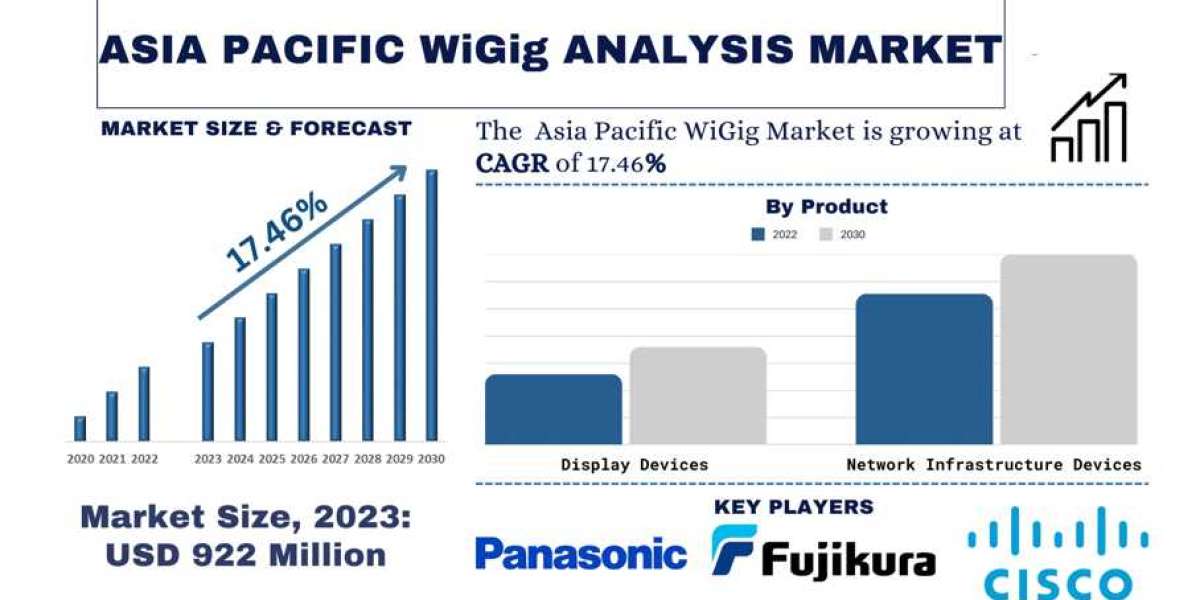 Asia Pacific WiGig Market Analysis by Size, Share, Growth, Trends and Forecast (2024-2032) | UnivDatos