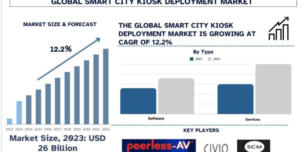 Smart City Kiosk Deployment Market Analysis by Size, Share, Growth, Trends and Forecast (2024-2032) | UnivDatos