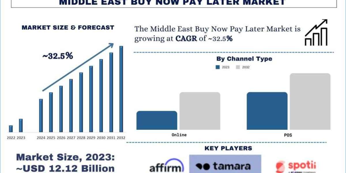 Middle East Buy Now Pay Later Market Analysis by Size, Share, Growth, Trends and Forecast (2024-2032) | UnivDatos