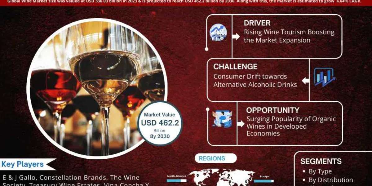 Wine Market Analysis 2030 - Unveiling Size, Share, Growth, Trends, and Industry Insights