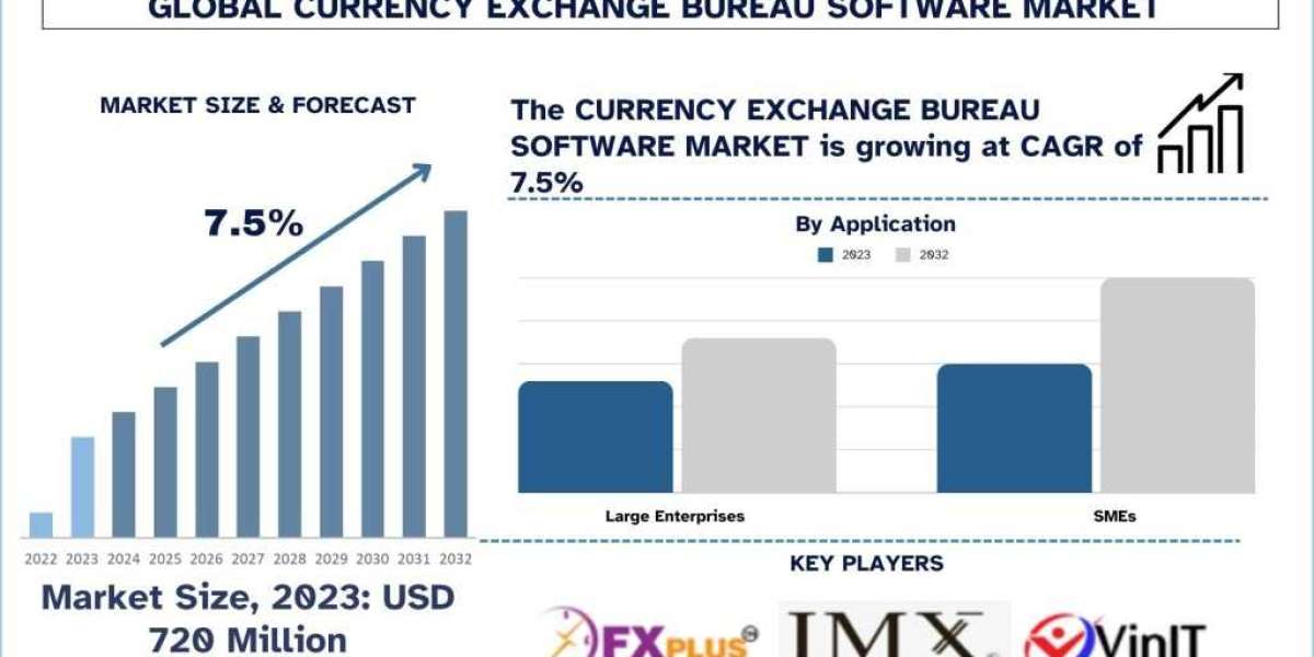 Currency Exchange Bureau Software Market Size, Share, Growth and Forecast (2024–2032) | UnivDatos