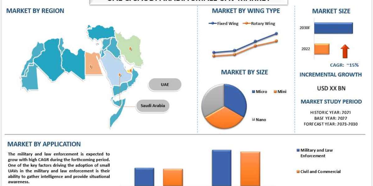 UAE & Saudi Arabia Small UAV Market Analysis by Size, Share, Growth, Trends and Forecast (2023-2030) | UnivDatos