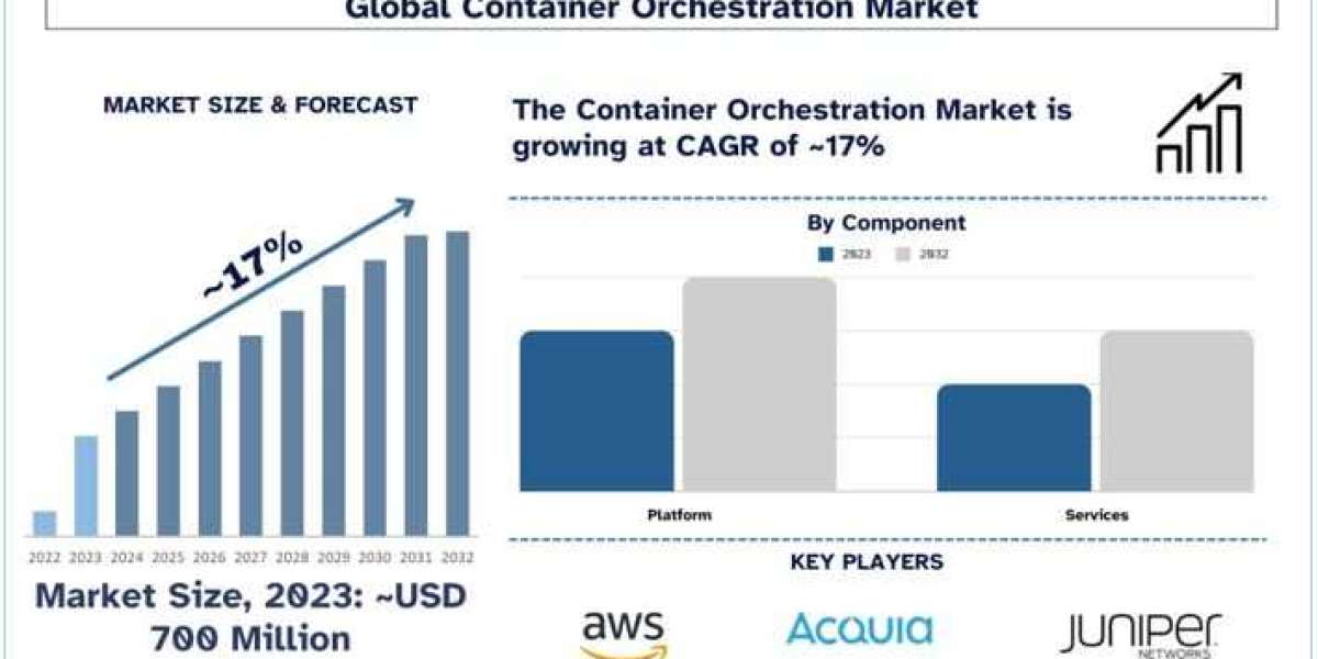 Container Orchestration Market Analysis by Size, Share, Growth, Trends and Forecast (2024–2032) | UnivDatos