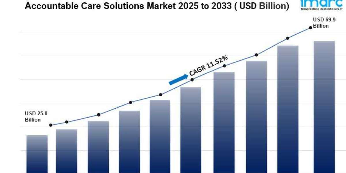 Accountable Care Solutions Market - Industry and Forecast