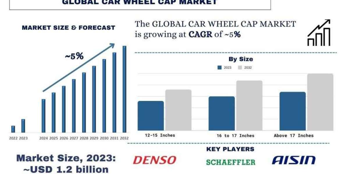 Car Wheel Cap Market Analysis by Size, Share, Growth, Trends and Forecast (2024–2032) | UnivDatos