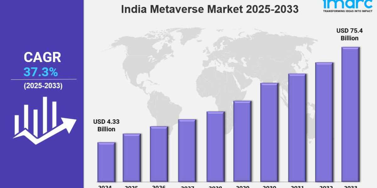 India Metaverse Market Size, Share, Insights, and Growth Drivers