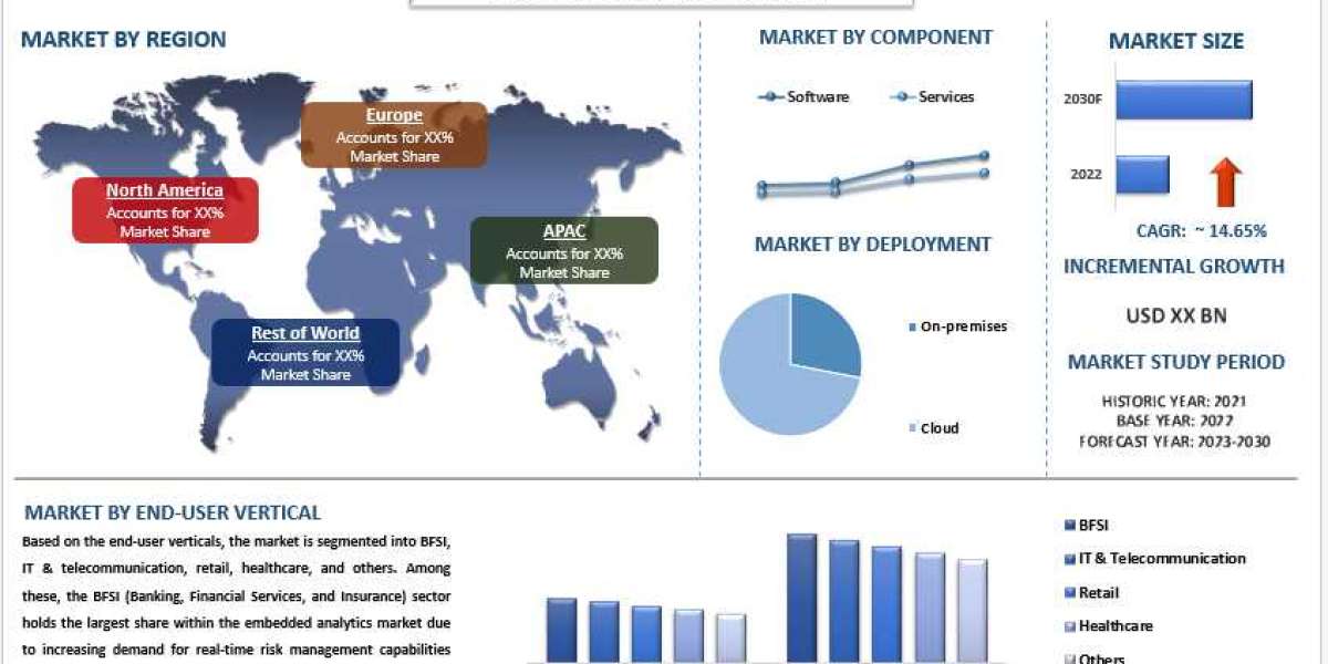 Embedded Analytics Market Analysis by Size, Share, Growth, Trends and Forecast (2023–2030) | UnivDatos