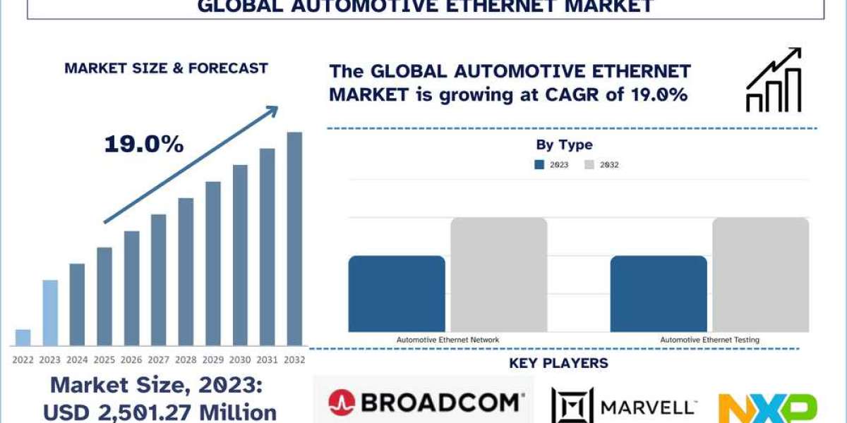 Automotive Ethernet Market Analysis by Size, Share, Growth, Trends and Forecast (2024–2032) | UnivDatos