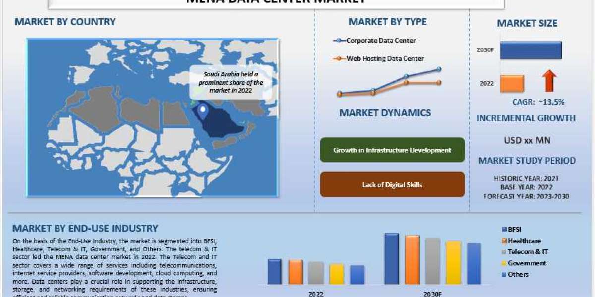 MENA Data Center Market Analysis by Size, Share, Growth, Trends and Forecast (2023–2030) | UnivDatos