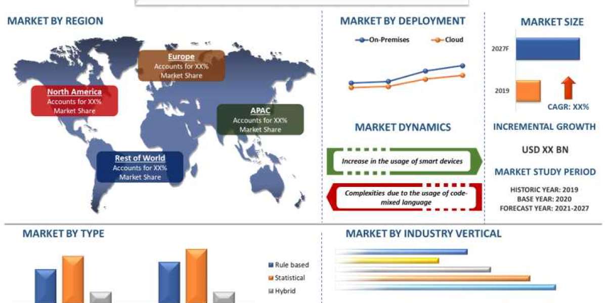 Natural Language Processing (NLP) Market Analysis by Size, Share, Growth, Trends Opportunities and Forecast (2021-2027) 