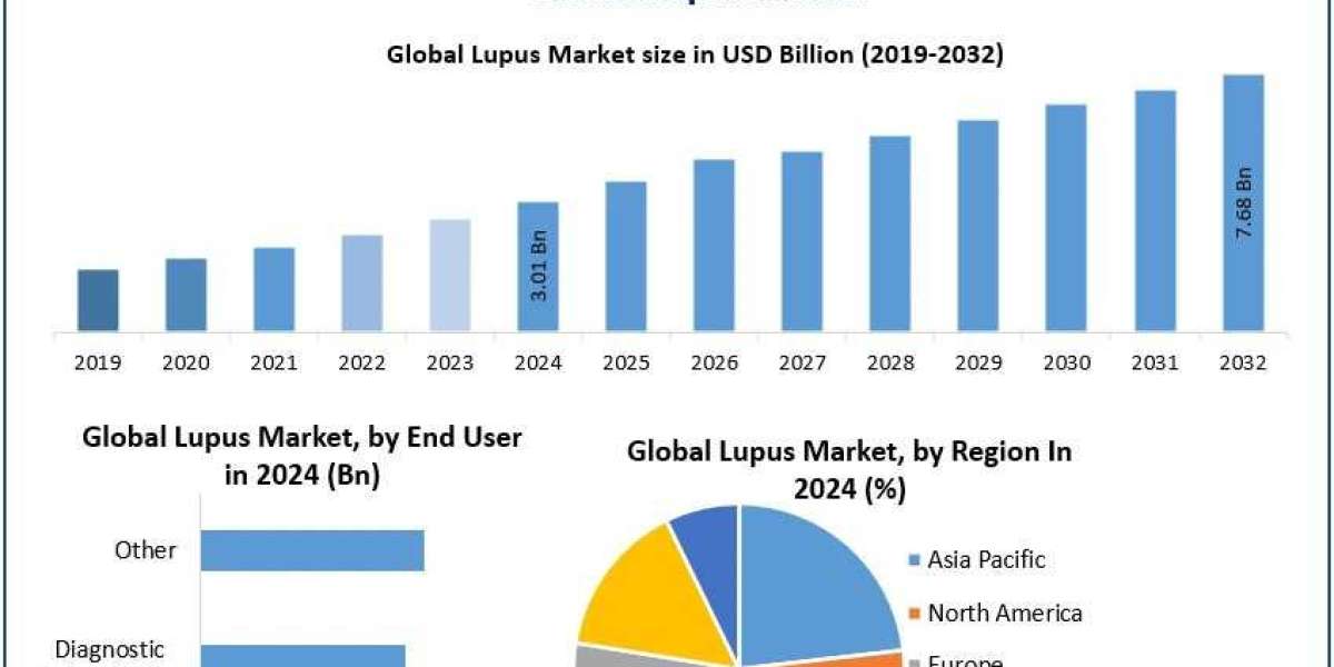 Lupus Market Growth Top Vendors, Recent And Future Trends, Factors, Size, Segmentation and Forecast to 2030