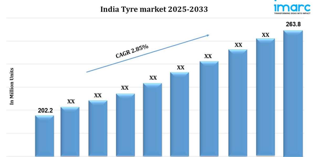 India Tyre market Share, Industry Size, Growth, Factors, Investment Opportunity 2025-2033