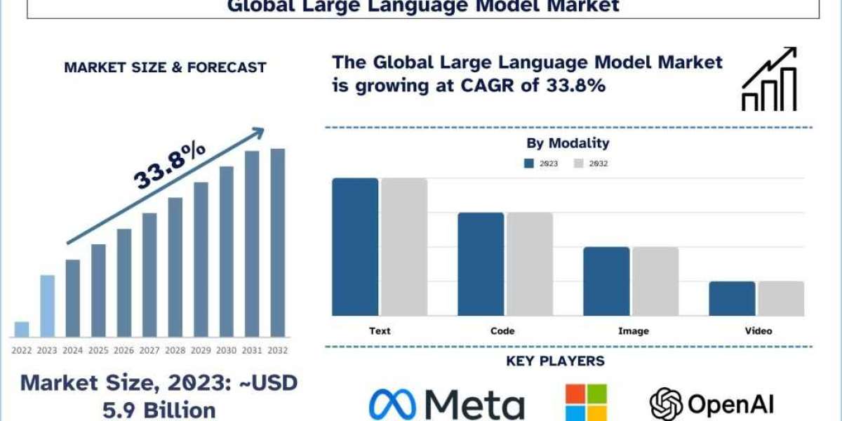 Large Language Model Market Analysis by Size, Share, Growth, Trends and Forecast (2024–2032) | UnivDatos